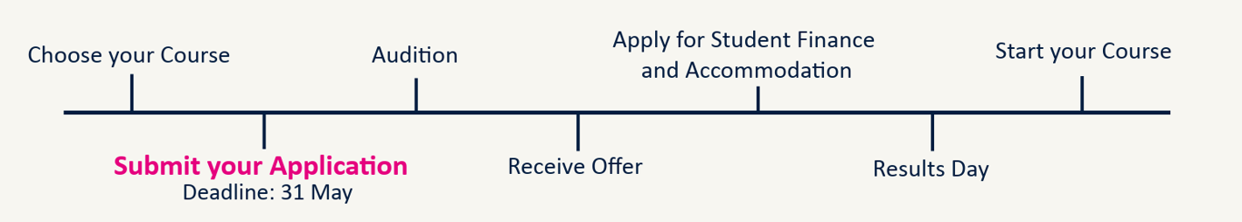 Application Timeline: Choose your course. Submit your Application. Deadline: 31 May. Receive Offer. Apply for Student Finance and Accommodation. Results Day. Start your Course.